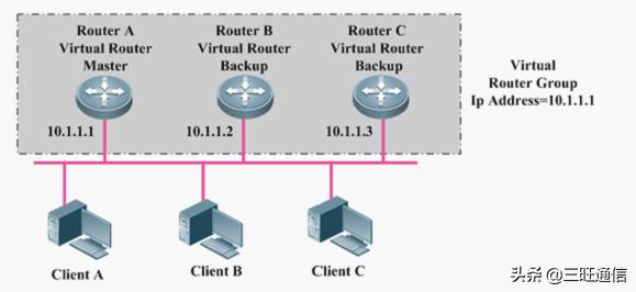 虚拟路由器冗余协议VRRP原理详解！