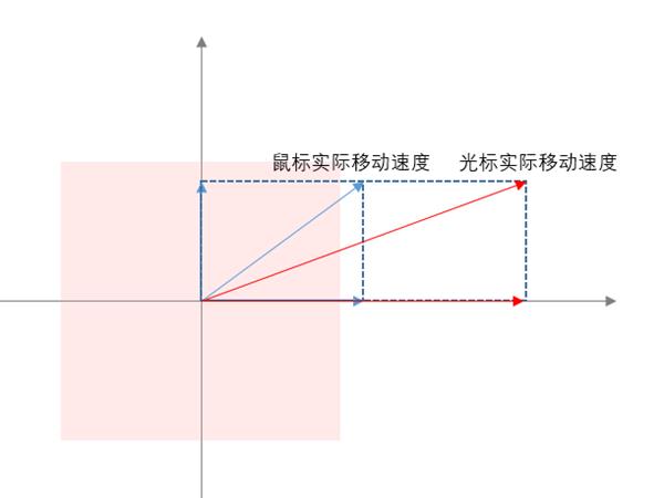 什么是鼠标加速度？为什么打游戏要关掉？