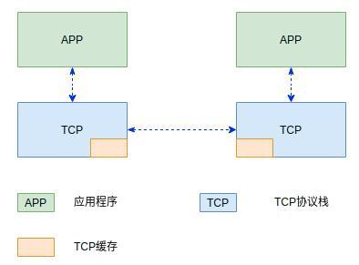 理解了这些异常现象才敢说真正懂了TCP协议（上）