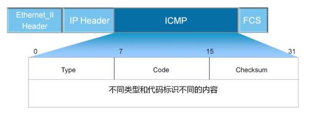 ICMP协议两个典型的应用你都会用了吗？