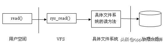 Linux 的虚拟文件系统（真正理解“一切皆文件”)