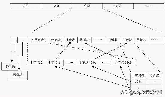 Linux 的虚拟文件系统（真正理解“一切皆文件”)