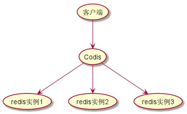 Github上近万Star！Codis，中国人开源的Redis集群部署解决方案