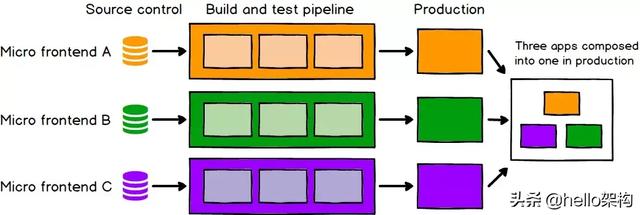 大前端时代下的微前端架构：增量升级、代码解耦、独立部署