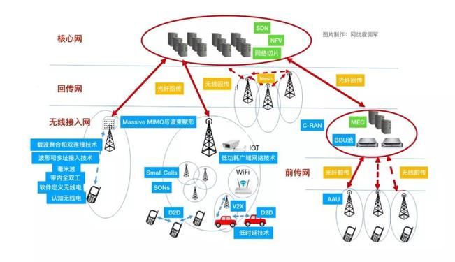 核心網