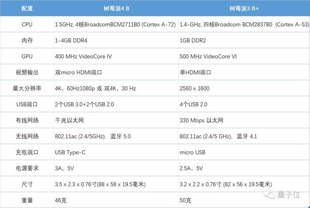 树莓派4发布！CPU提升3倍，性能堪比主流PC，顶配售价55美元