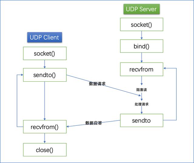 深入理解UDP编程