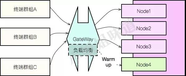 [转帖]没有预热，不叫高并发，叫并发高