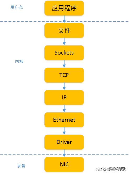 三张图告诉你Linux TCP/IP协议栈原理