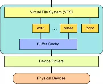 一文看懂 Linux 系统结构