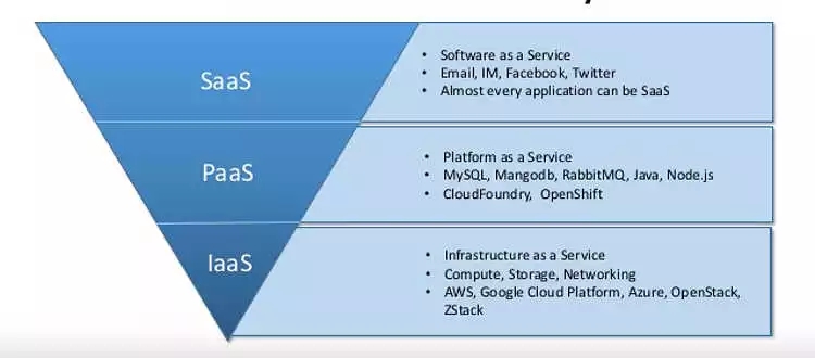 “吃货”该如何理解IaaS、PaaS、SaaS？