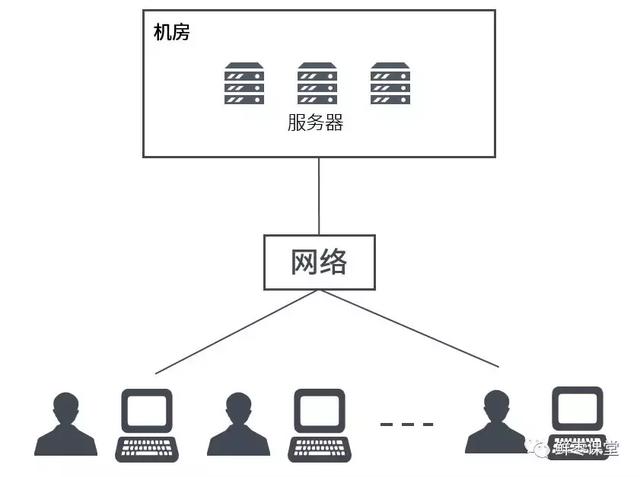 一文看懂，云计算、虚拟化和容器