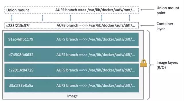 一步步了解 Docker 存储驱动