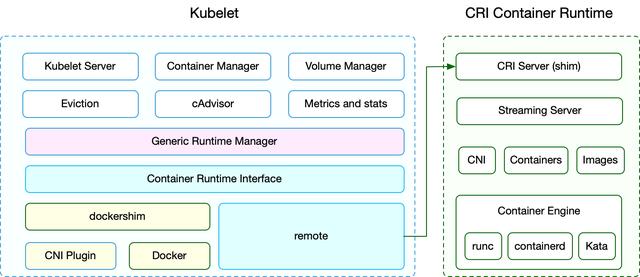 解析 Kubernetes 容器运行时