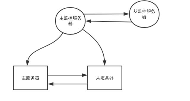 分布式Redis深度历险-Sentinel