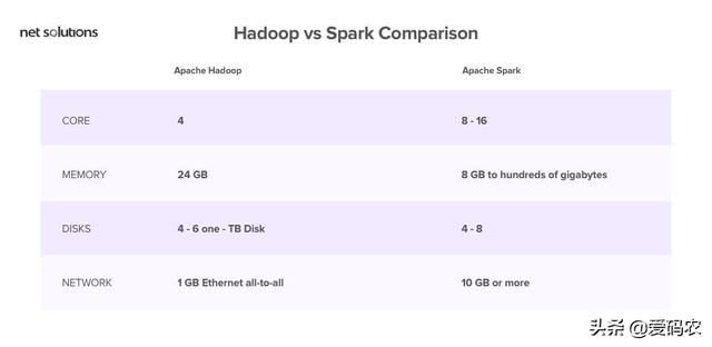 Hadoop与 Spark - 选择正确的大数据框架