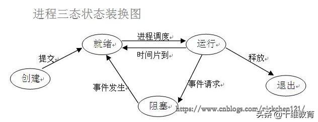 Python基础必备知识：同步异步阻塞非阻塞