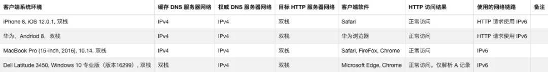 一份完整的 IPv6 环境下 DNS 相关测试