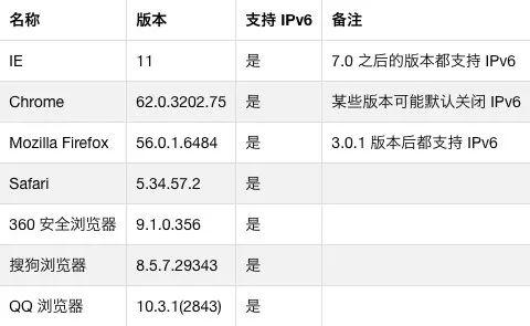 一份完整的 IPv6 环境下 DNS 相关测试