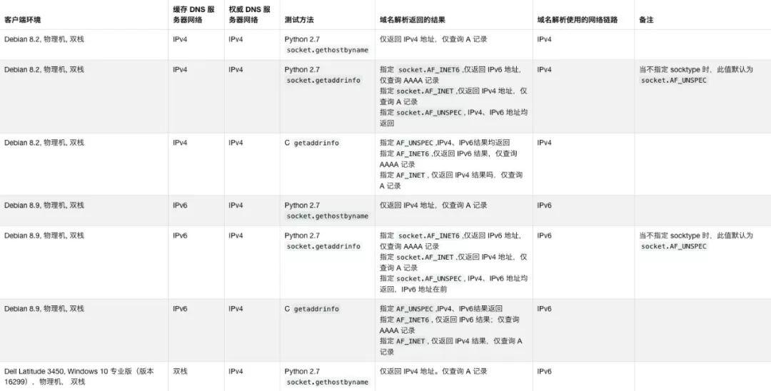 一份完整的 IPv6 环境下 DNS 相关测试