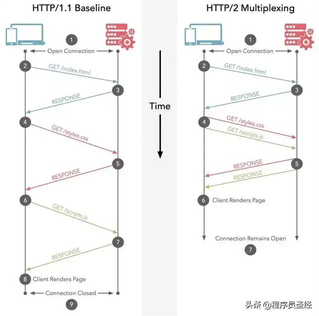 让面试官颤抖的 HTTP 2.0 协议面试题