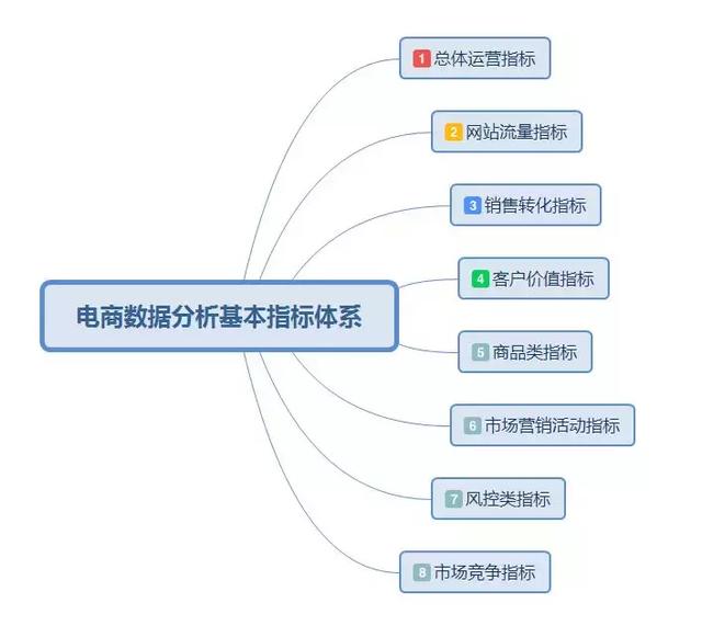 「干货」基于电商平台的数据分析基本指标体系