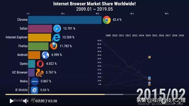 全球浏览器 Top 10排名十年变化：2009~2019，结果却令人唏嘘