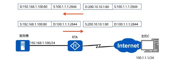 网络访问控制-网络地址转换