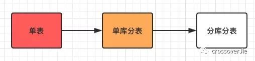 也许是东半球直接底气的分库分表实践了