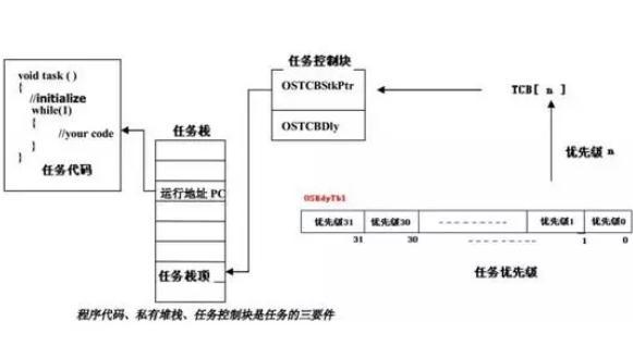 一个小型嵌入式操作系统设计：精髓都有了