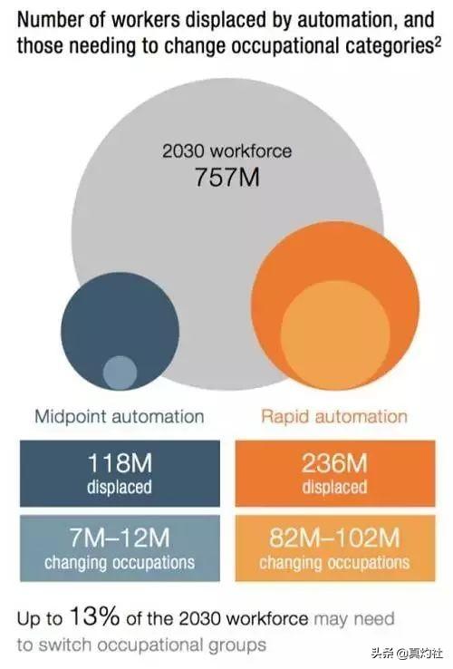 麦肯锡：1亿国人将在2030年摩擦性失业，需要重新学习或转岗