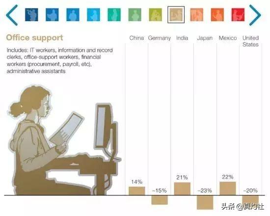 麦肯锡：1亿国人将在2030年摩擦性失业，需要重新学习或转岗