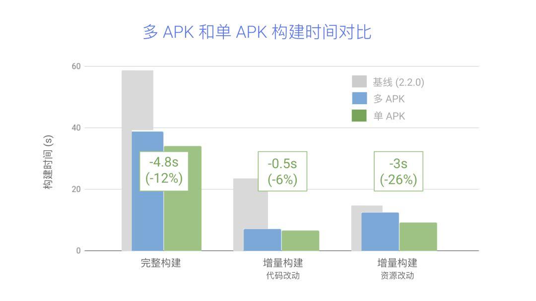 Android 应用构建速度提升的十个小技巧