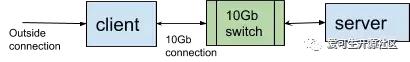 技术分享 | 网络带宽如何影响 MySQL 性能