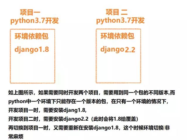 只需5分钟就能get到的神器：python虚拟环境安装&使用