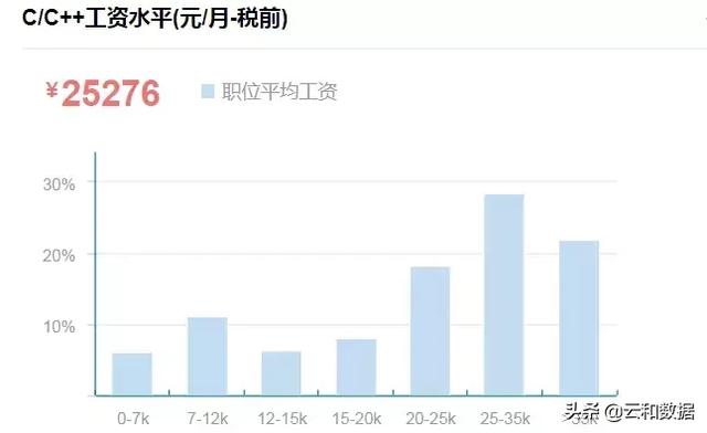 2019年度程序员吸金榜揭晓：学哪种语言的最赚钱？