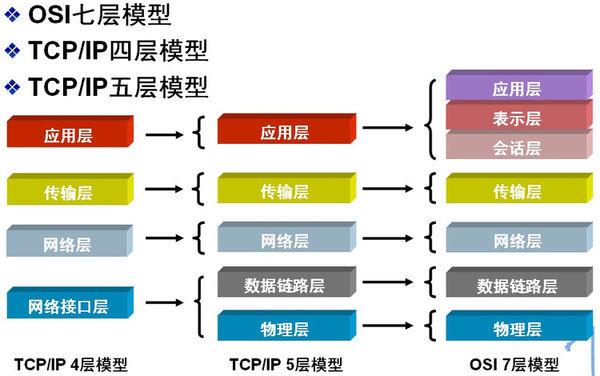 TCP/IP协议族体系结构概述--网络通信