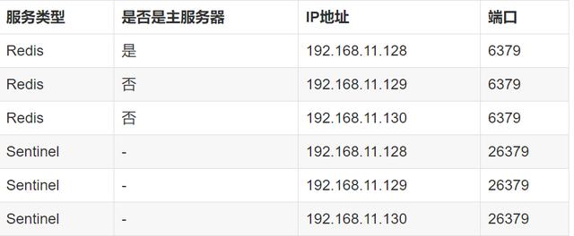 Redis中主从、哨兵、分片集群入门篇