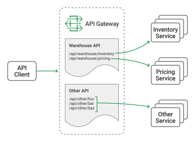 「微服务架构」部署NGINX Plus作为API网关，第1部分 - NGINX