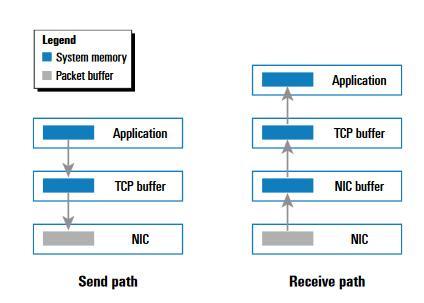 TCP/IP加速原理详解(干货)