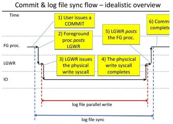 记一次生产数据库log file sync 等待事件异常及处理过程