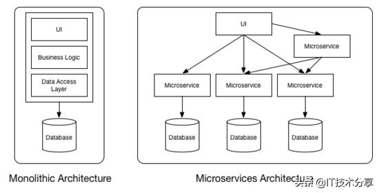理解微服务的定义，概念以及微服务的原理
