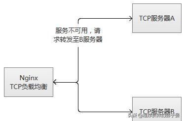 Nginx基于TCP/UDP端口的四层负载均衡（stream模块）配置梳理
