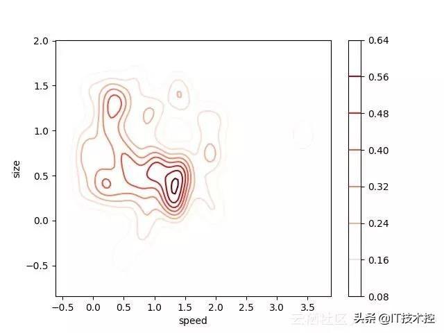 Python数据可视化的四种简易方法