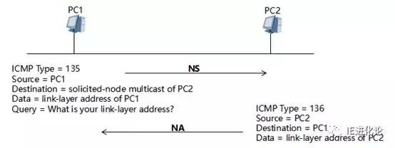 IPv6基础篇（四）：邻居发现协议NDP