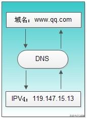 DNS即域名系统怎样工作？看这位“翻译官”如何转换域名和IP地址