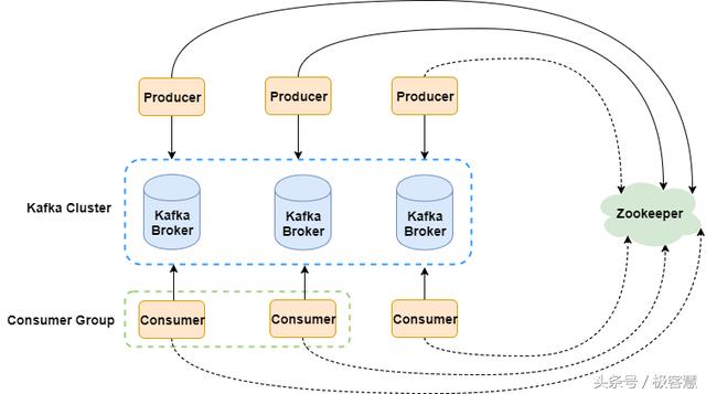 Kafka快速入门秘籍：背景介绍，应用场景分析、核心架构分析