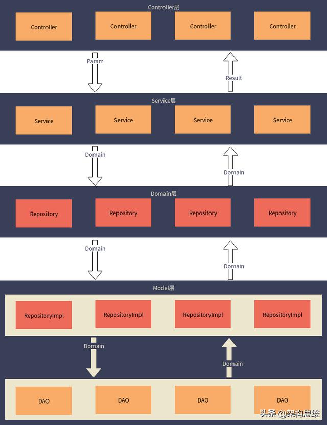 如何搭建合适的Web框架？