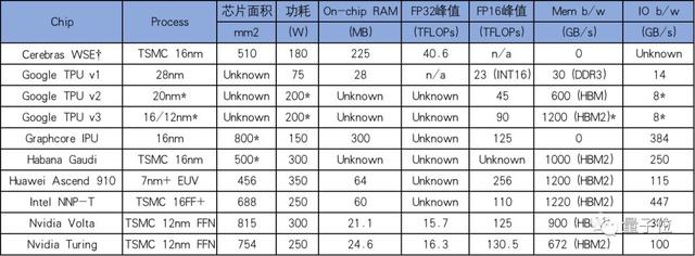 全球十大AI训练芯片大盘点：华为昇腾910是中国唯一入选