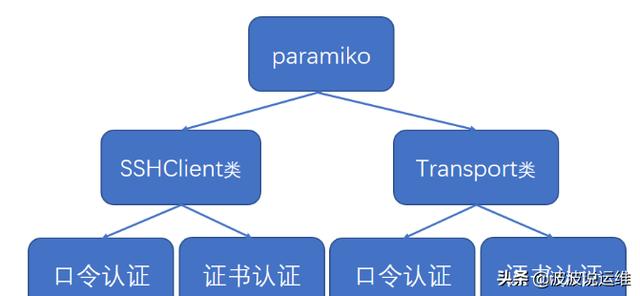 详解python远程控制模块--Paramiko概念、方法及七大案例